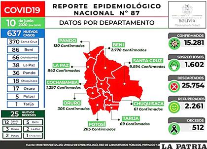 Reporte epidemiológico nacional /Ministerio de Salud
