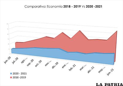 Una tabla comparativa desde el 2018 hasta el 2021 
/LA PATRIA