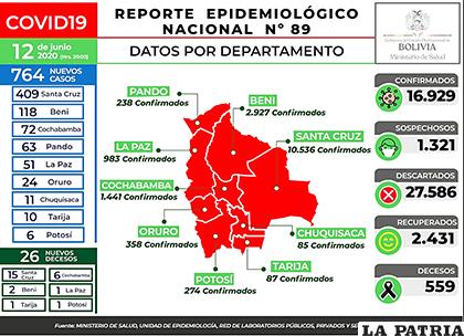Salud reportó 26 nuevos decesos por Covid-19 en un solo día /MIN DE SALUD
