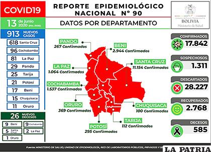 Salud reportó 26 nuevos decesos por Covid-19 en Bolivia 
/MIN DE SALUD
