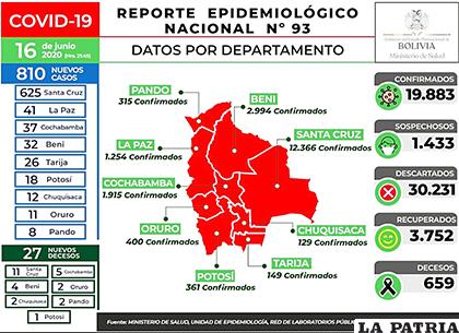 Bolivia reportó 810 nuevos casos y 27 decesos por Covid-19 
/MIN DE SALUD