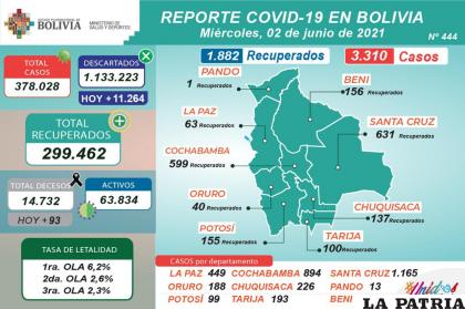Bolivia registró 1.882 recuperados por Covid-19 /Ministerio de Salud y Deportes