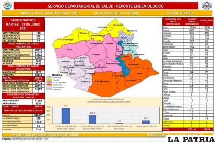 Oruro no tiene resultados Covid-19 en espera /SEDES