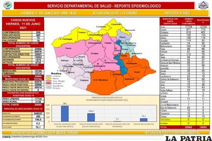 Oruro superó los 15 mil recuperados /SEDES