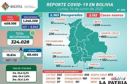 Bolivia registró 72 decesos por Covid-19 /MINISTERIO DE SALUD