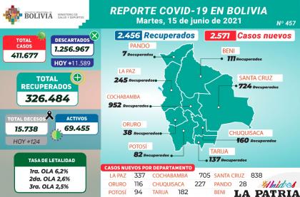 Bolivia superó los dos mil casos de Covid-19 /MINISTERIO DE SALUD