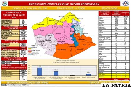 Oruro descartó 393 casos de Covid-19 /SEDES