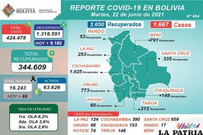 Bolivia registró casi 70 decesos /MINISTERIO DE SALUD