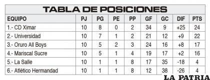 TABLA DE POSICIONES