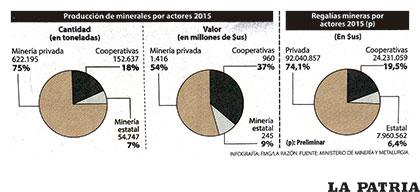 Producción de minerales por sectores 2015
