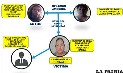 El flujograma del caso de feminicidio ocurrido en Santa Cruz