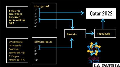 Explicación gráfica del nuevo formato de eliminatorias en Concacaf /indicepolitico.com