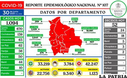 Bolivia reportó 1.094 casos positivos y 52 decesos por Covid-19 /Ministerio de Salud