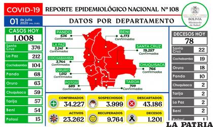 Bolivia acumula más de 34 mil casos de Covid-19 /Ministerio de Salud