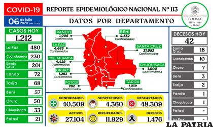 Salud registró 1.212 nuevos casos y 42 decesos por Covid-19 /Ministerio de Salud