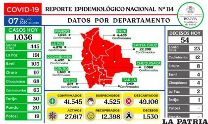 El Ministerio de Salud registró 54 nuevos decesos por Covid-19 en Bolivia
 /Ministerio de Salud