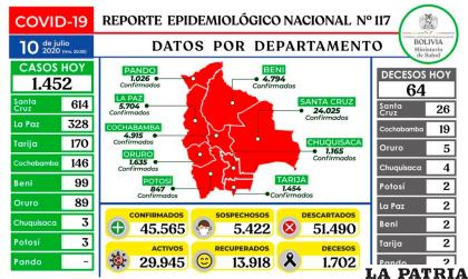 Bolivia registró este viernes, 1.452 nuevos casos de Covid-19 / Ministerio de Salud