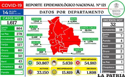 Bolivia tiene un total de 50.867 casos y 1.898 decesos por Covid-19 /Ministerio de Salud