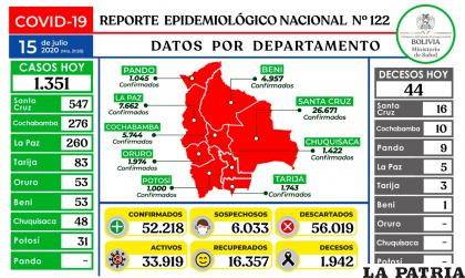 Bolivia superó los 52 mil casos de Covid-19 /Ministerio de Salud