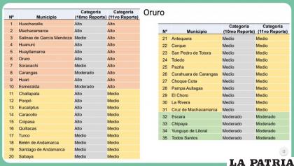 El cuadro de resumen del índice municipal en el departamento de Oruro
/Ministerio de Salud