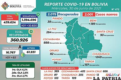 Más de 360 mil pacientes vencieron el coronavirus /MINISTERIO DE SALUD