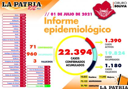 Oruro sumó 71 casos y tres decesos /LA PATRIA