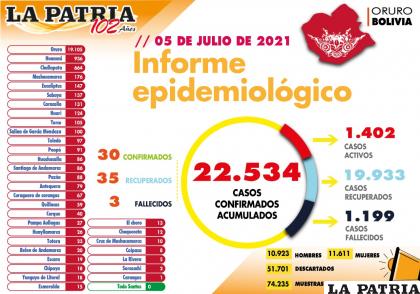 El departamento de Oruro mantiene una baja en los casos de Covid-19 /la patria