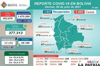 Bolivia superó los mil nuevos casos de Covid-19 /MINISTERIO DE SALUD