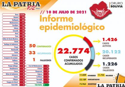 Oruro volvió a subir de casos el viernes precedente /LA PATRIA