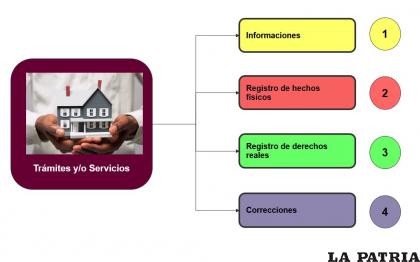 El cuadro sinóptico muestra los pasos para la restructuración de los trámites /agetic