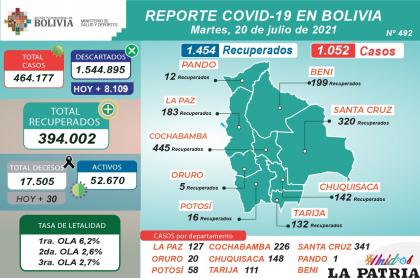 Ayer 30 personas fallecieron por Covid-19/MINISTERIO DE SALUD