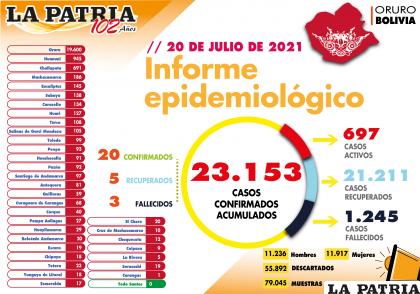 En el departamento de Oruro los fallecidos fueron tres /LA PATRIA