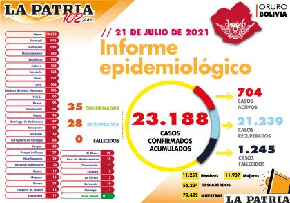 Se reportaron en la jornada anterior 28 recuperados /LA PATRIA