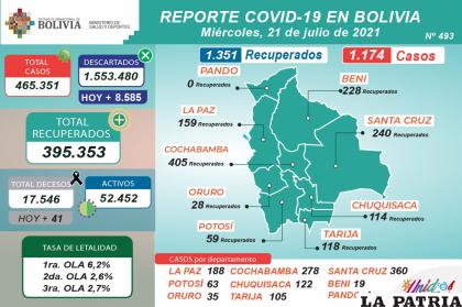 Bolivia registró más de mil casos de coronavirus /MINISTERIO DE SALUD