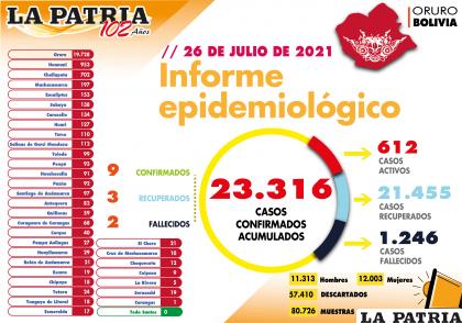 Los casos nuevos en Oruro sumaron menos de diez /LA PATRIA
