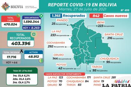 Bolivia registró 44 fallecidos por Covid-19 /MINISTERIO DE SALUD
