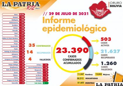 Oruro continúa subiendo los casos día a día /LA PATRIA