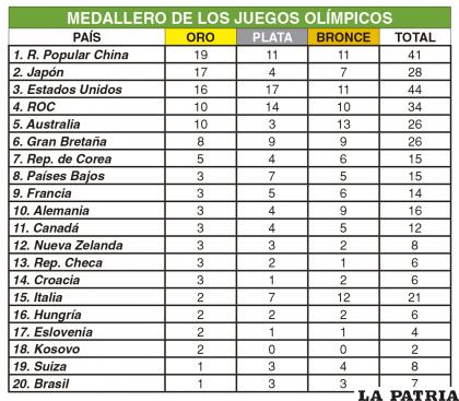 MEDALLERO DE LOS JUEGOS OLÍMPICOS