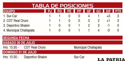 TABLA DE POSICIONES & SEGUNDA FECHA