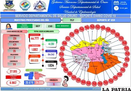 El resumen de los datos epidemiológicos /SEDES