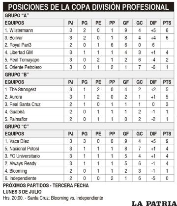 POSICIONES DE LA COPA DIVISI?N PROFESIONAL