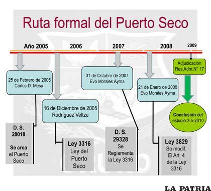 Proceso legal para la obtención del proyecto Puerto Seco