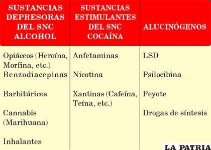 Clasificación de las drogas según los efectos producidos en el Sistema Nervioso Central. Según éste las distintas sustancias podrían clasificarse en una o varias (drogas mixtas) de las siguientes categorías.