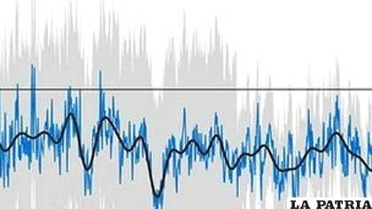 También se confirma por otros métodos lo que afirman expertos: la temperatura terrestre promedio aumentó 0,9 grados C en apenas 50 años