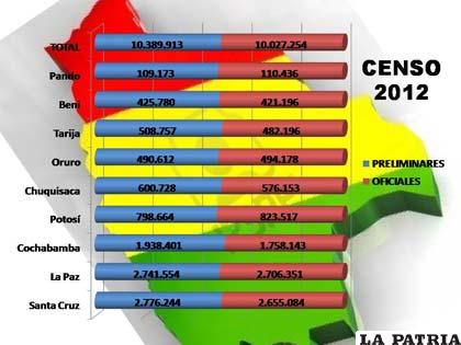 Diferencia de datos del Censo 2012