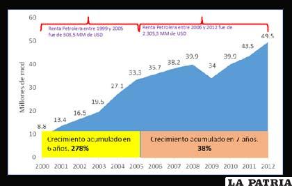 Fuente: Memoria Anual del Ministerio de Hidrocarburos (2012), Medinaceli (2012). Elaboración Propia.