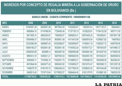 Fuente: Extracto bancario de la cuenta corriente de la Gobernación de Oruro.
Elaboración: Proyecto 