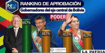 Así se ven los niveles de popularidad de los gobernadores del eje central /ANF