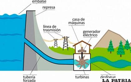 El Gobierno sostiene que con el Chepete y El Bala el país exportará energía /INFOGRAFÍA ANF
