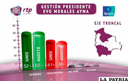 Aprobación de Morales en junio de 2015 era del 75% /RTP/AN